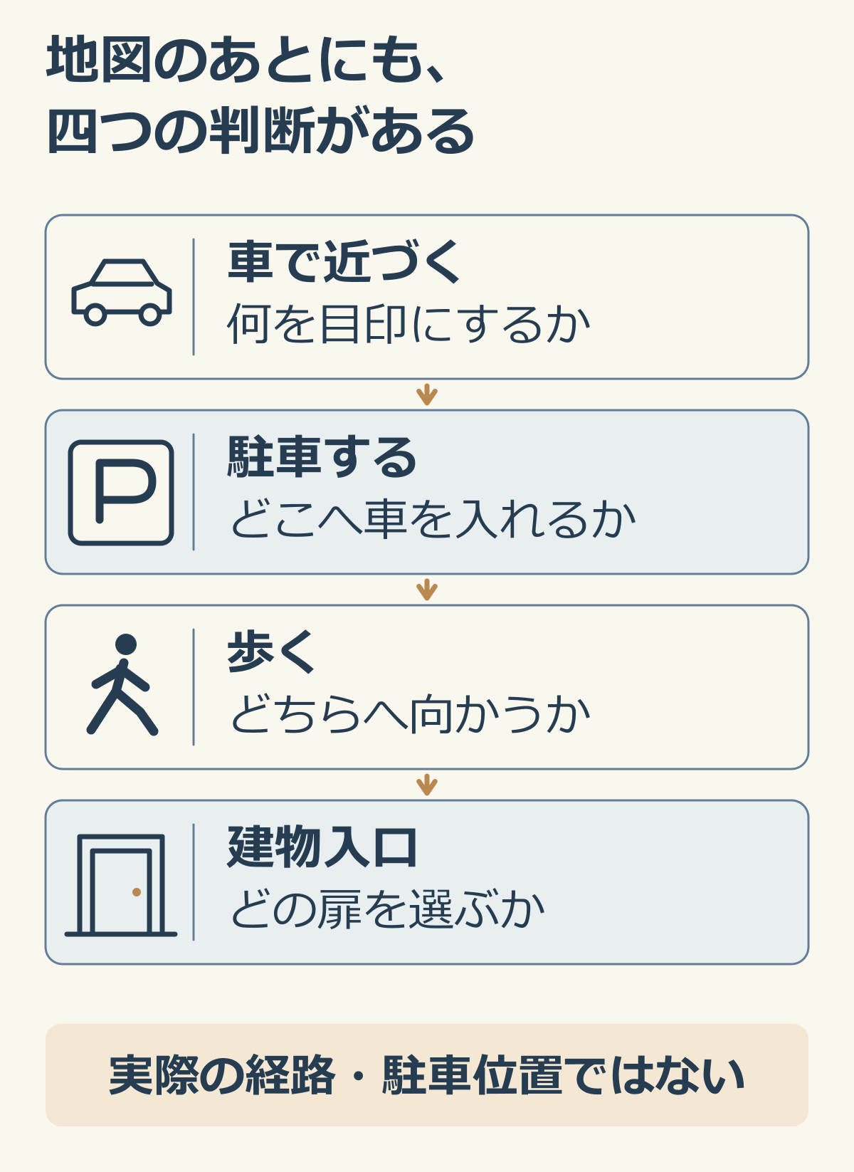 車で近づく、駐車、徒歩、建物入口の四段階に分けて到着案内を確かめる説明図.png
