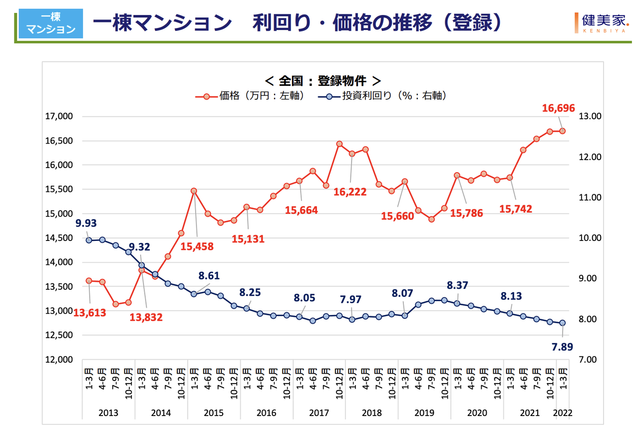 1棟マンション利回り・価格の推移.png