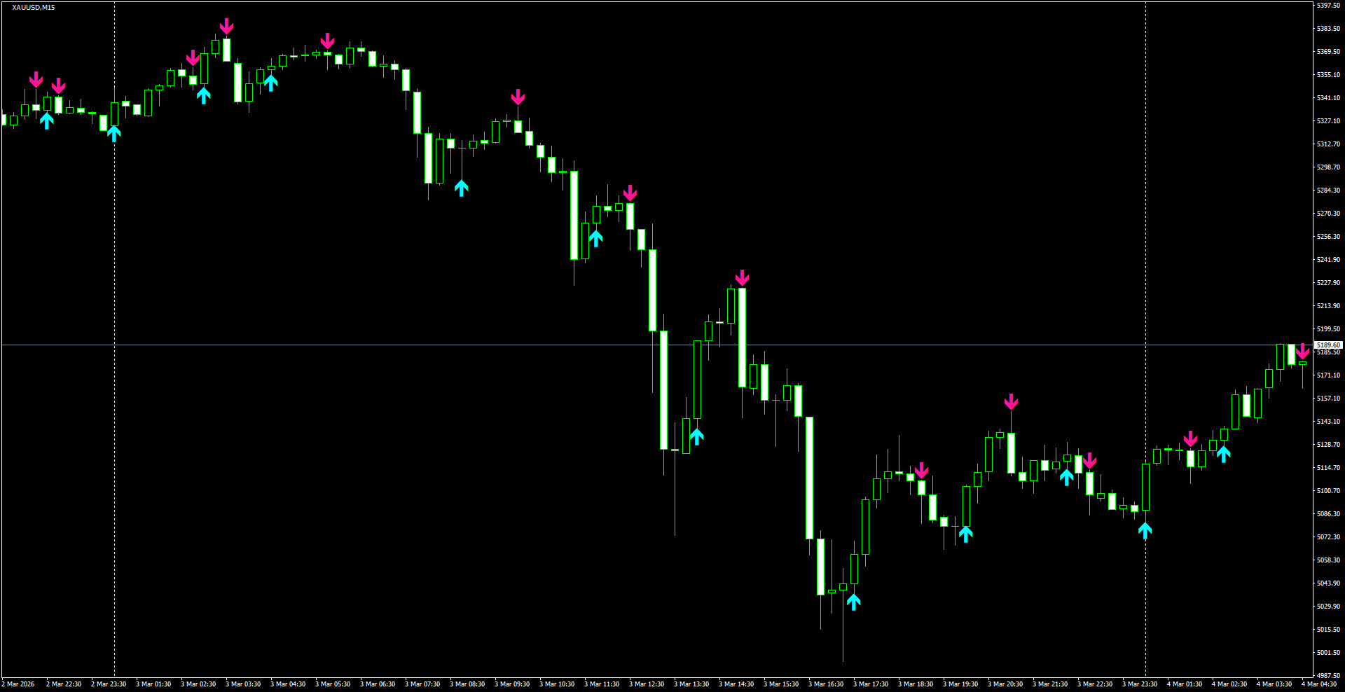 XAUUSD(M15)_2026.03.04_200754.png
