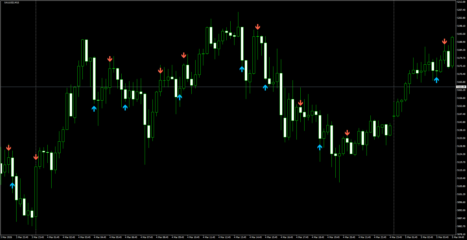 XAUUSD(M15)_2026.03.05_200819.png