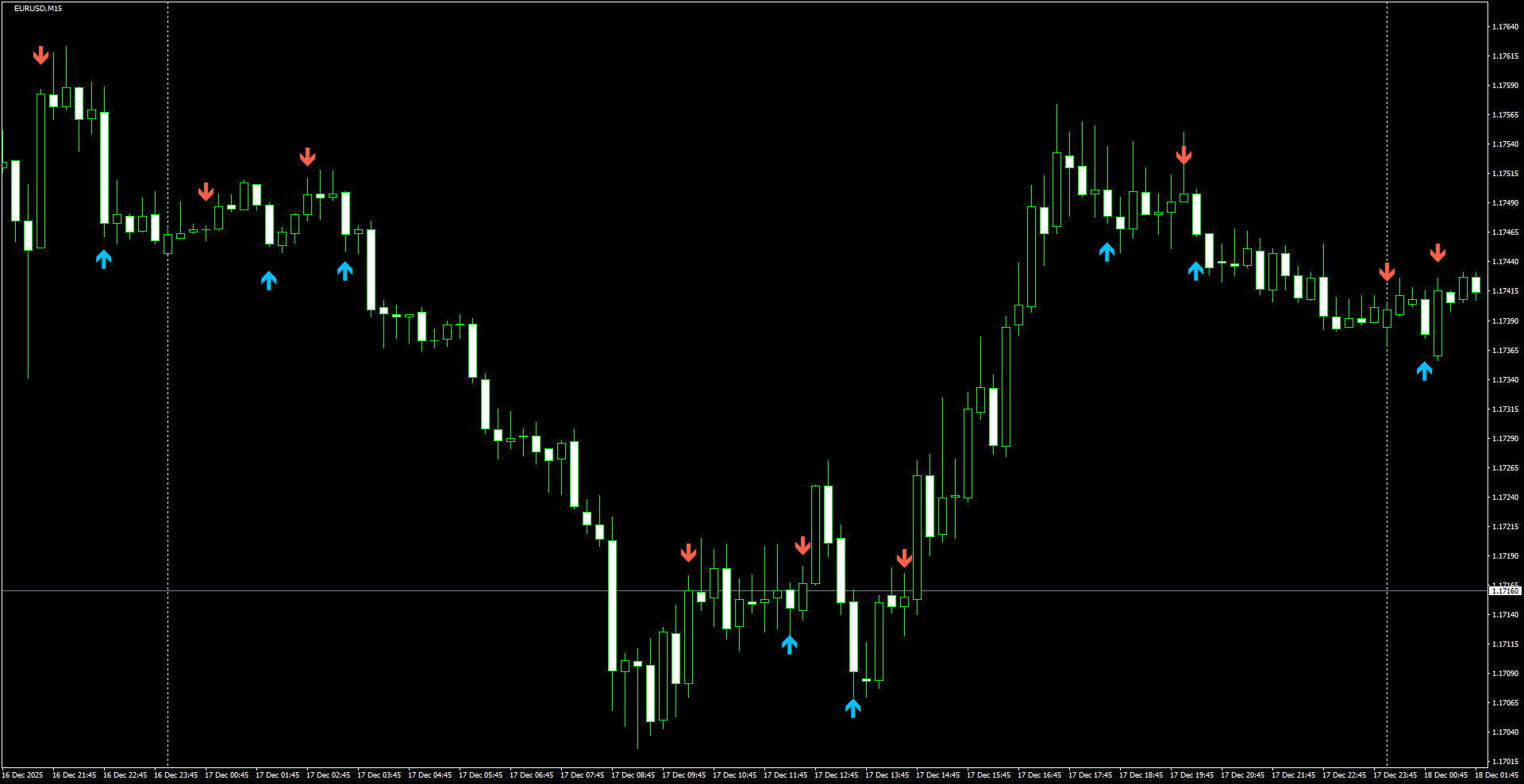 EURUSD(M15)_2025.12.18_212057.png