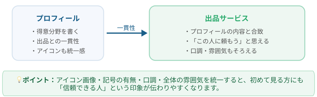 diagram_04_profile-consistency 2.png