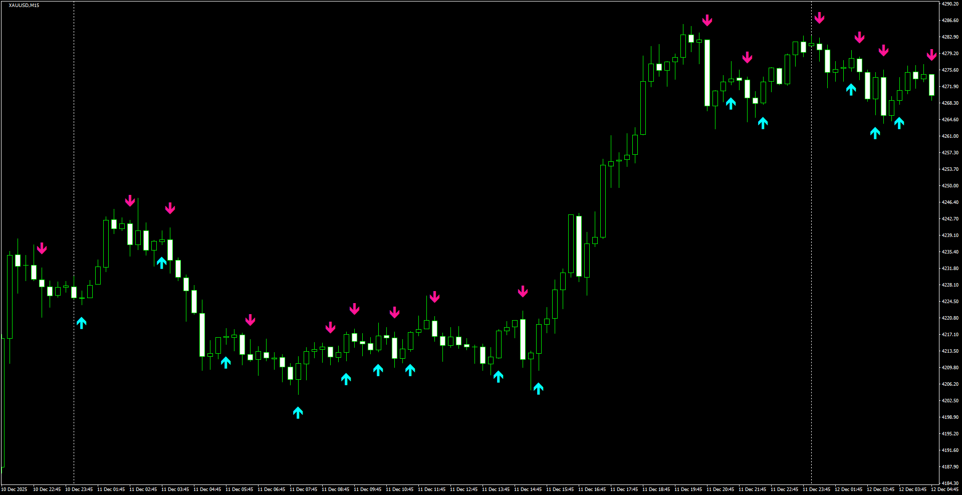 XAUUSD(M15)_2025.12.12_221443.png
