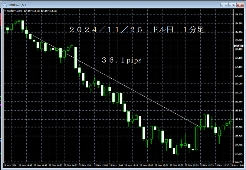 20241125ドル円１分足.png