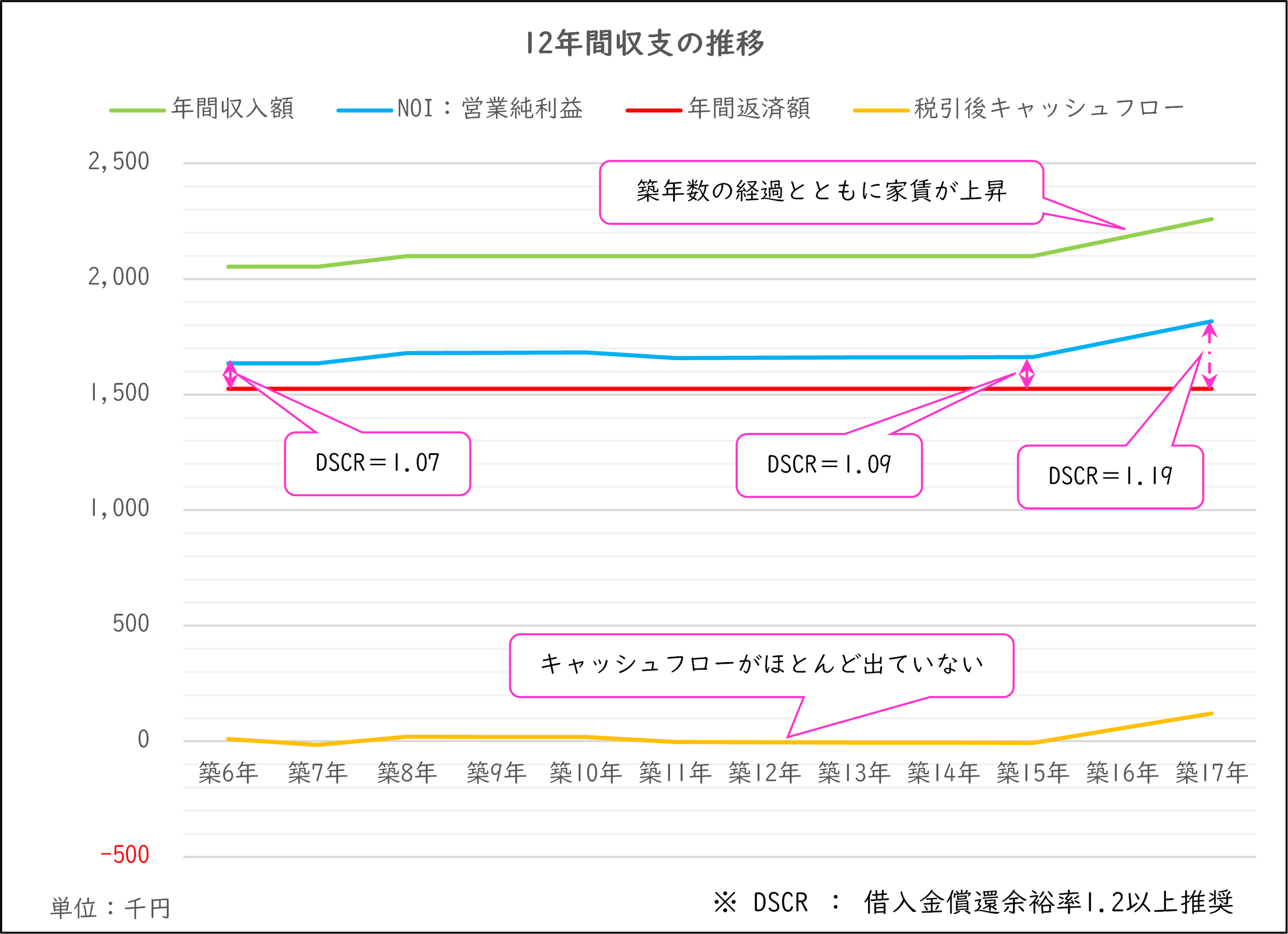 12年間の収支推移.png