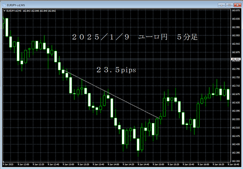 20250109ユーロ円５分足.png