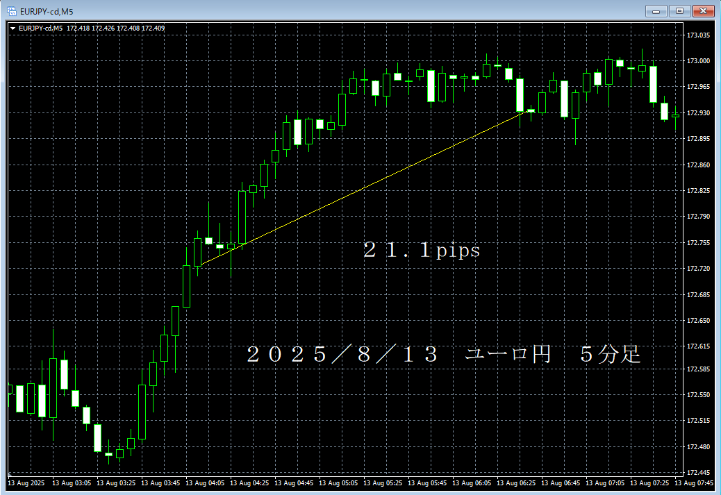 20250813ユーロ円５分足.png