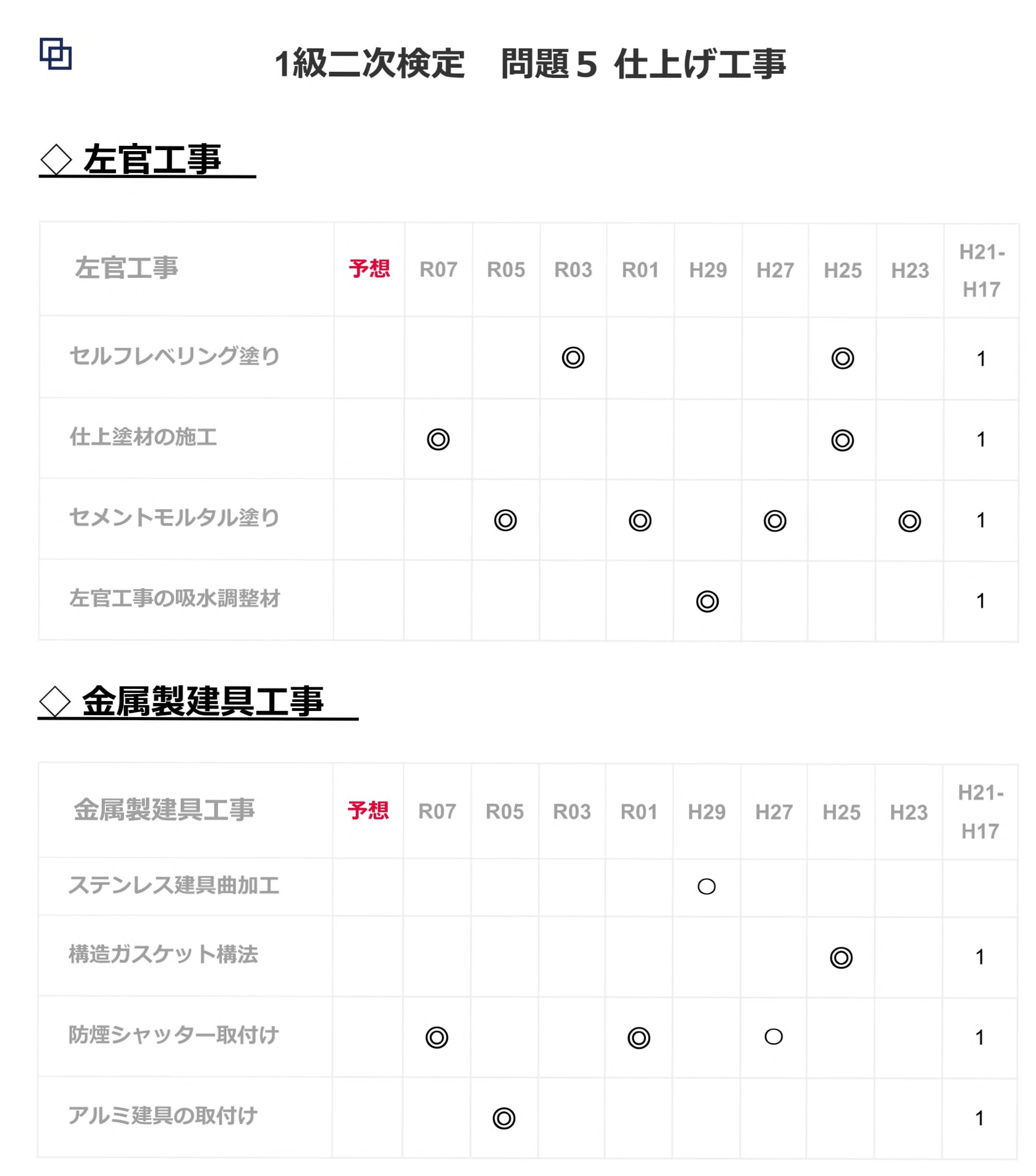 1級建築施工管理 重要項目集 出題傾向2.jpg