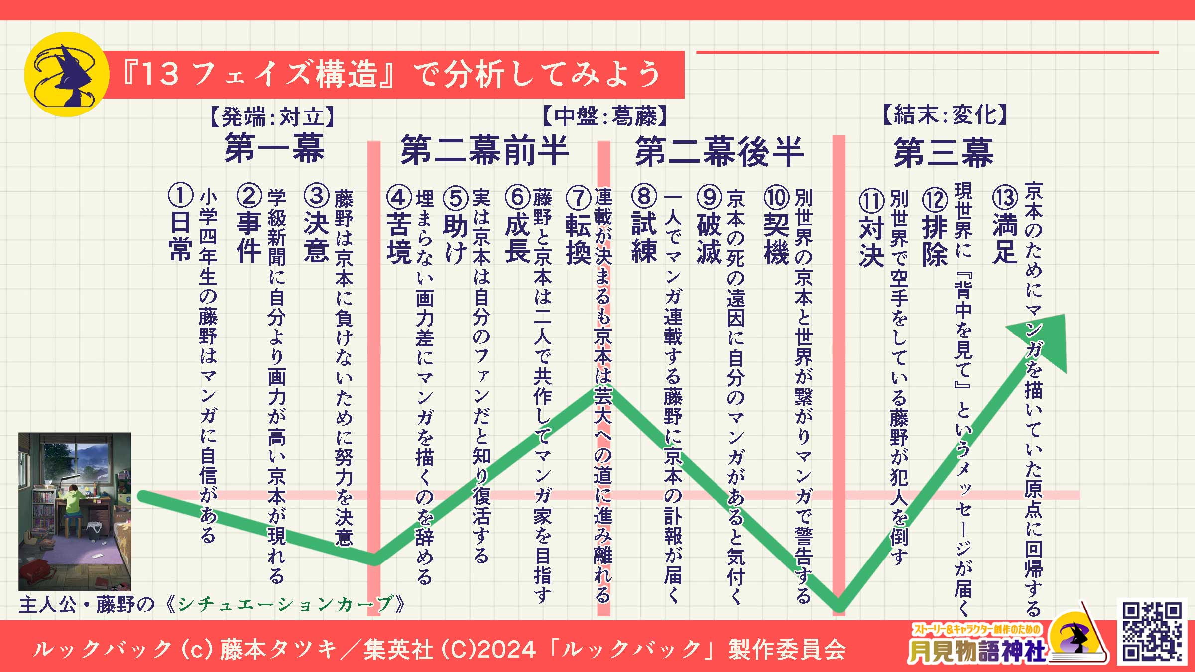 ルックバック　三幕構成13フ.jpg