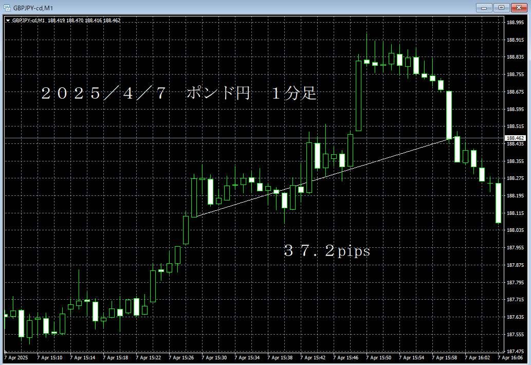 20250407ポンド円１分足.png