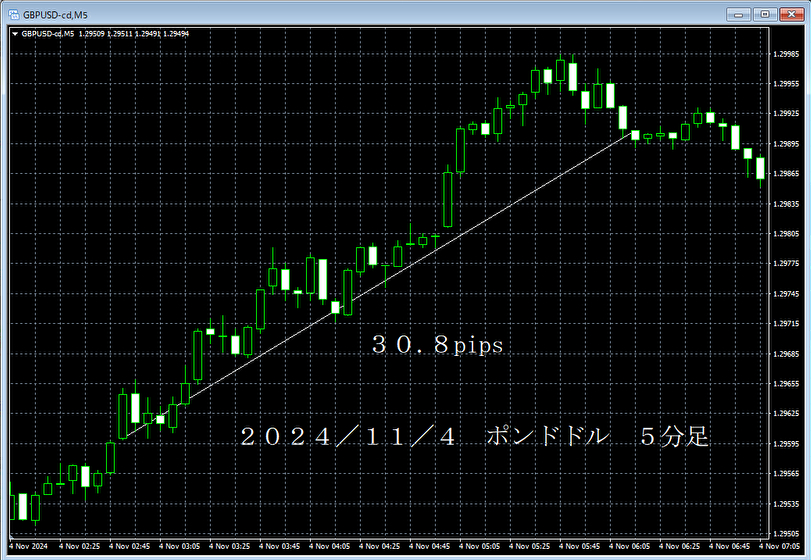 20241104ポンドドル５分足.png