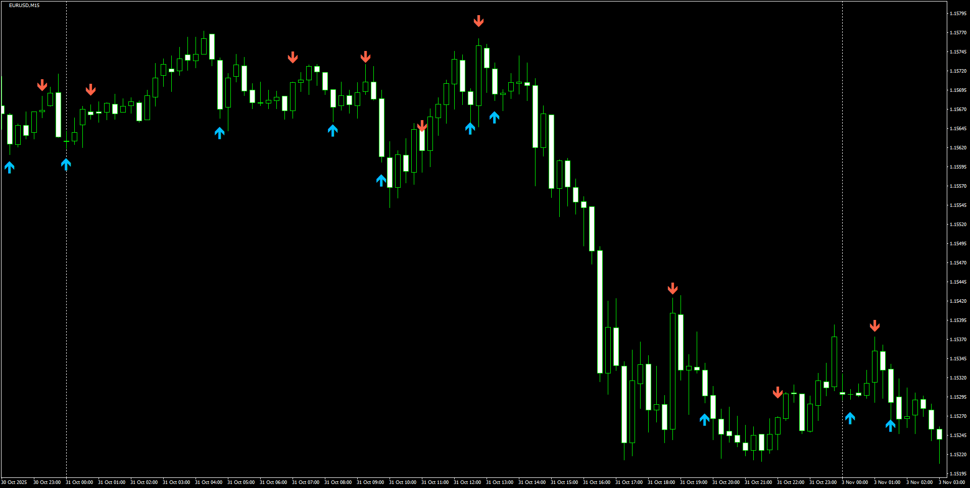 EURUSD(M15)_2025.11.03_195952.png