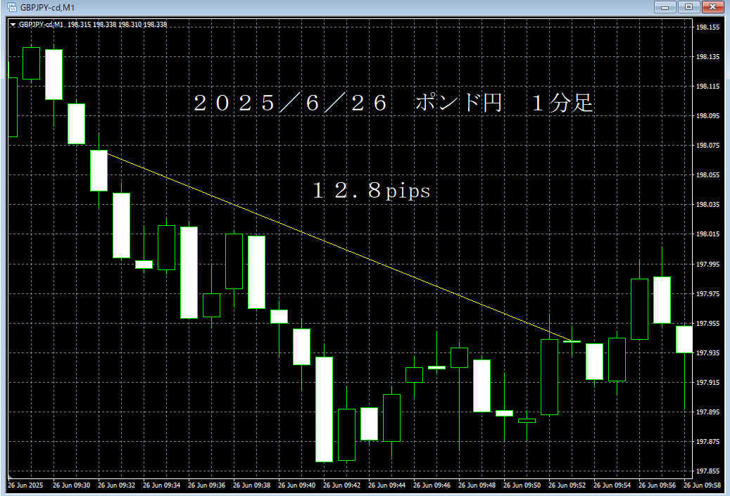 20250626ポンド円１分足.png