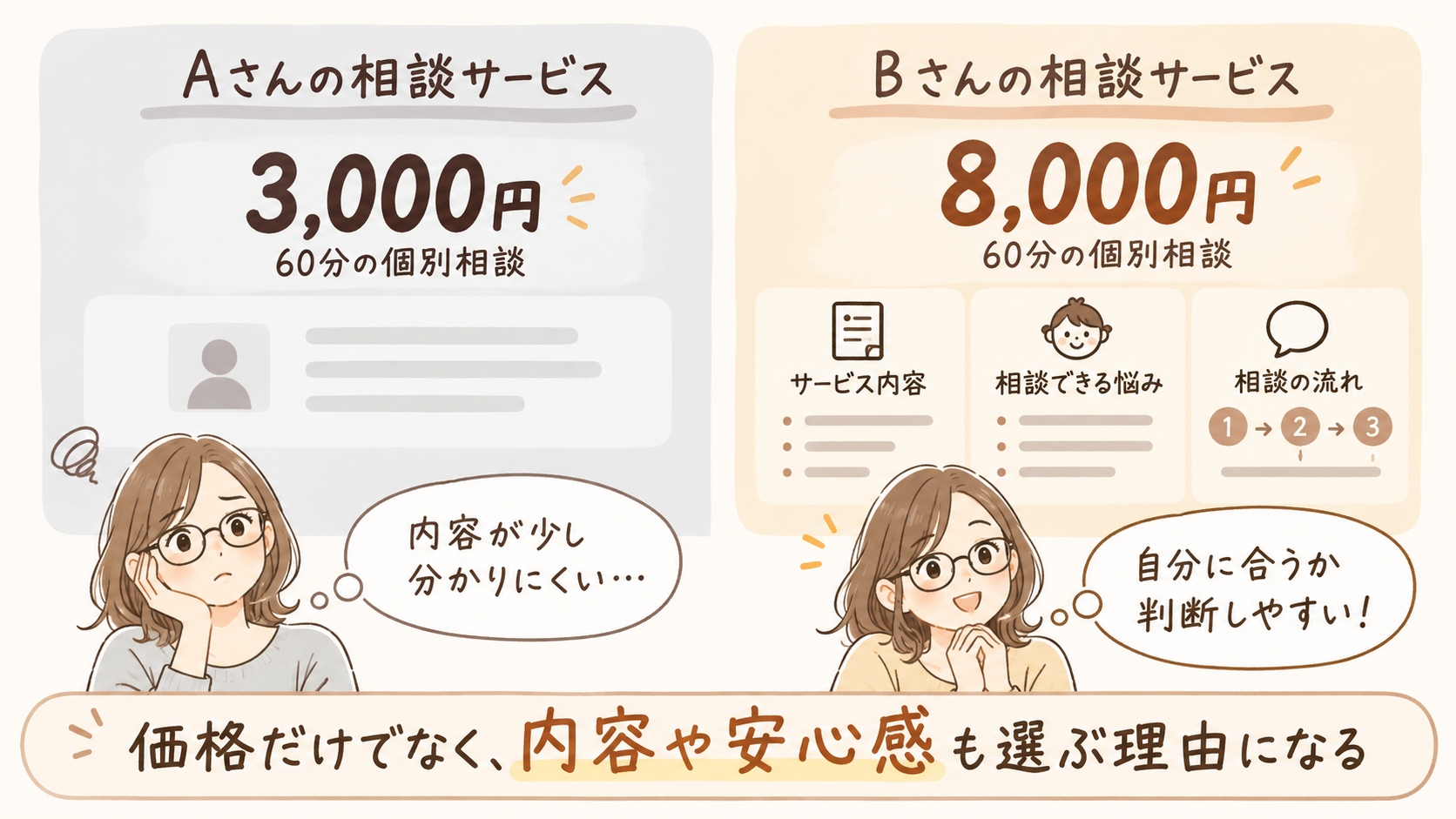 価格と安心感を比べる相談サービス.png