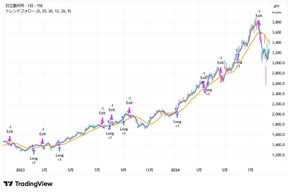 日足チャート_日立製作所_2022-2024.png