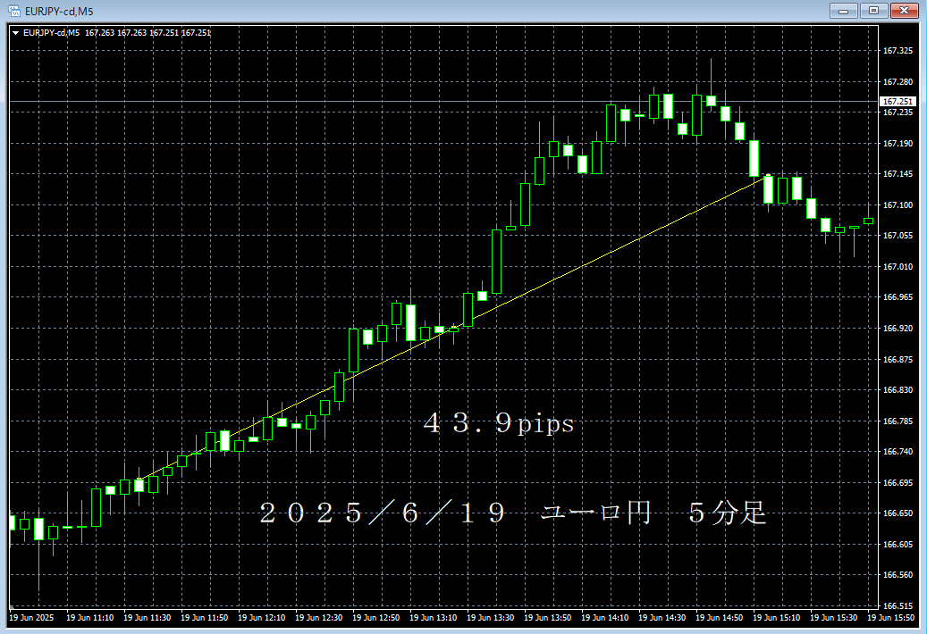 20250619ユーロ円５分足.png