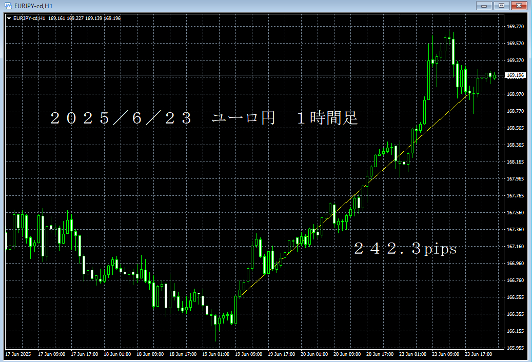 20250623ユーロ円１時間足.png