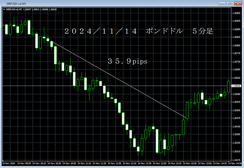 20241114ポンドドル５分足.png