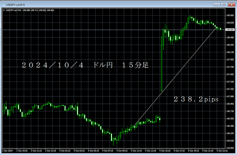 20241004ドル円１５分足.png