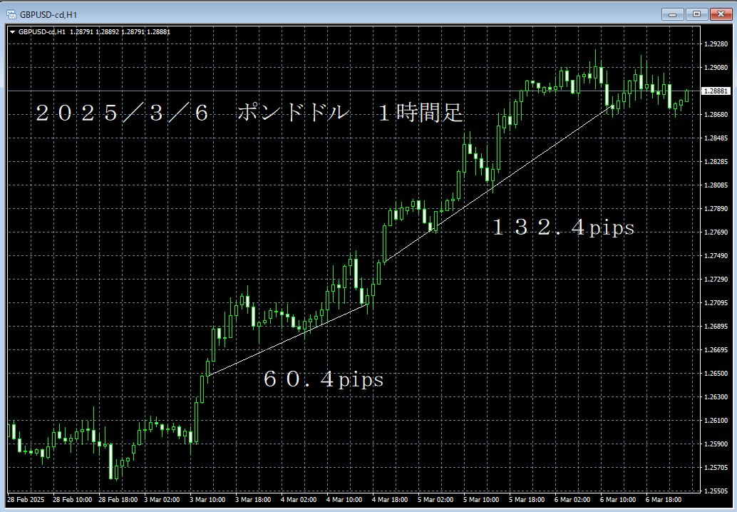 20250306ポンドドル１時間足.png
