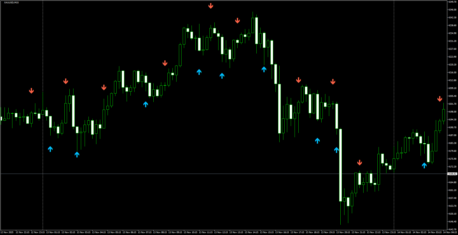XAUUSD(M15)_2025.11.14_200050.png