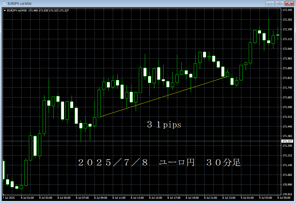 20250708ユーロ円３０分足.png