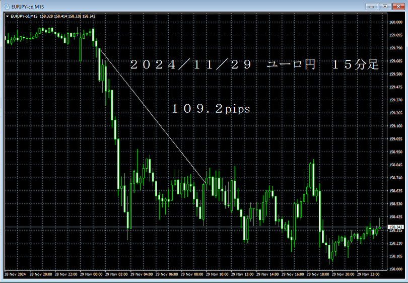 20241129ユーロ円１５分足.png