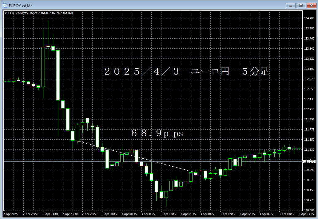 20250403ユーロ円５分足.png