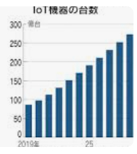 IoT機器の台数.png