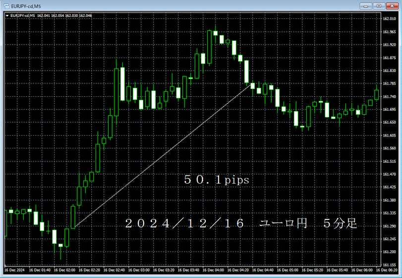 20241216ユーロ円５分足.png