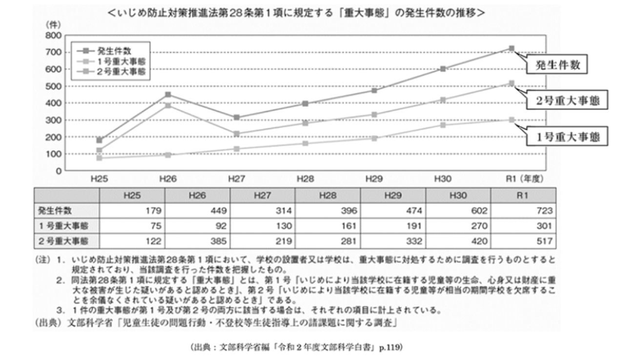 いじめ重大事態発生件数の推移.png