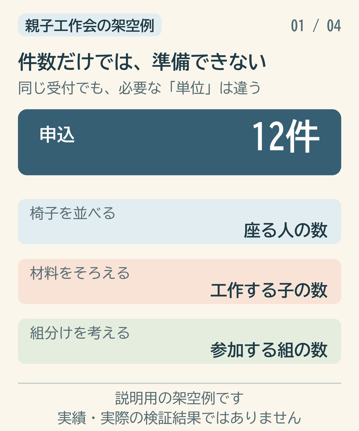 親子工作会の申込件数と席と材料を数え分ける架空の図.png