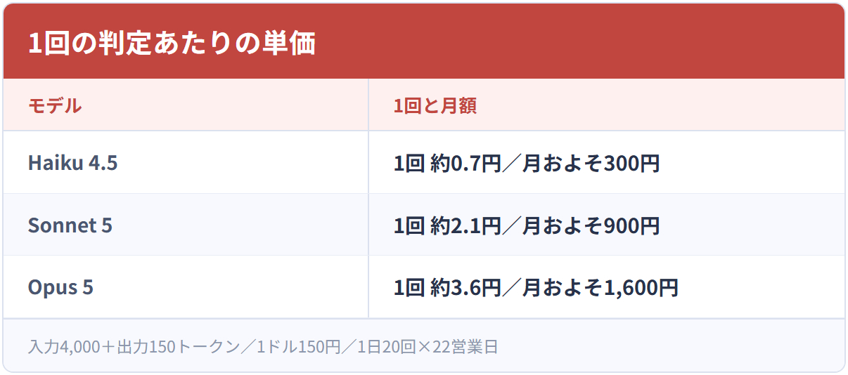 1回の判定あたりの単価