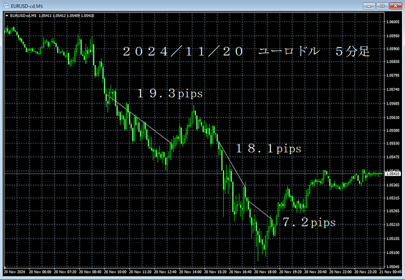 20241120ユーロドル５分足.png
