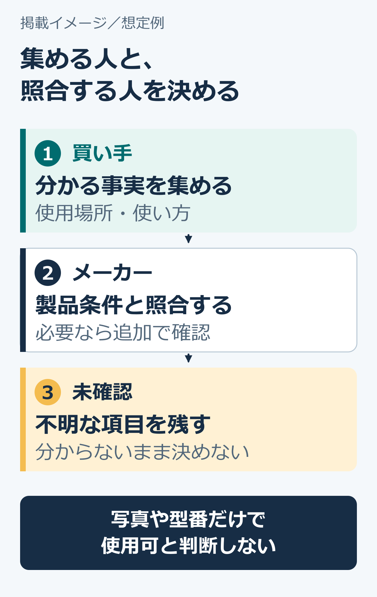 02-買い手とメーカーの確認担当を分ける図.png