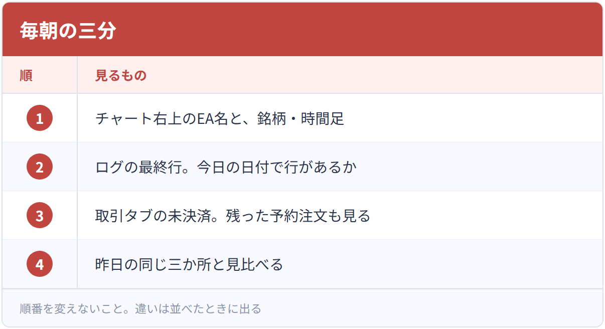 毎朝の三分