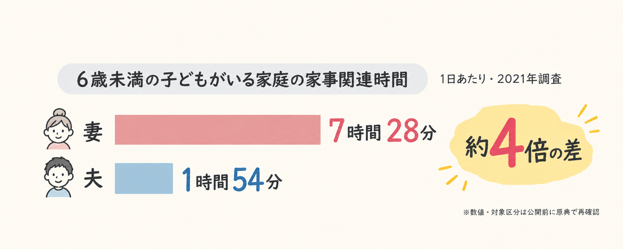 6歳未満家庭の家事時間比較.png