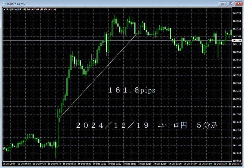 20241219ユーロ円５分足.png