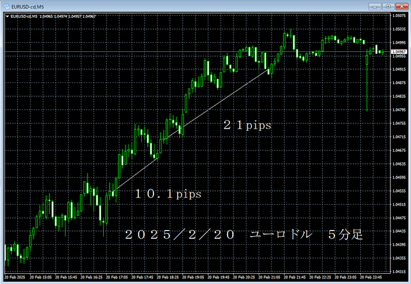 20250220ユーロドル５分足.png