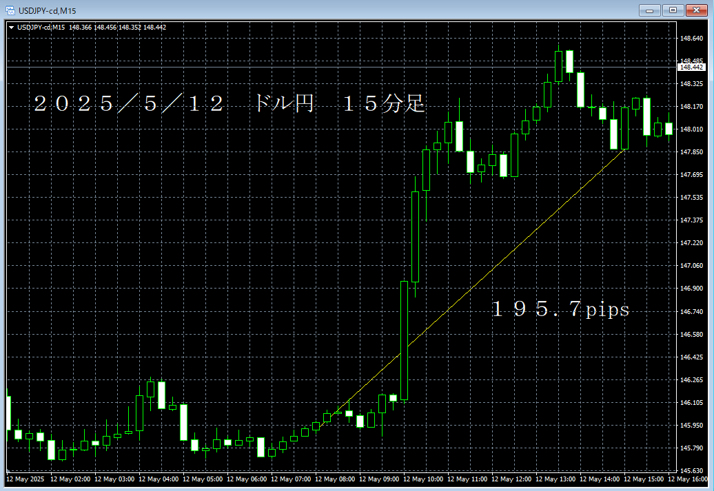 20250512ドル円１５分足.png
