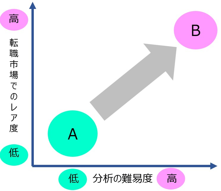 【市川マーケティング研究所】分析の難易度と転職市場でのレア度の関係　coconala blog 202411xx image .jpg