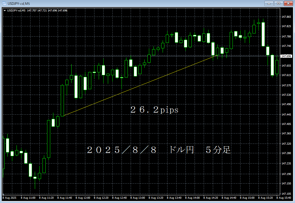 20250808ドル円５分足.png