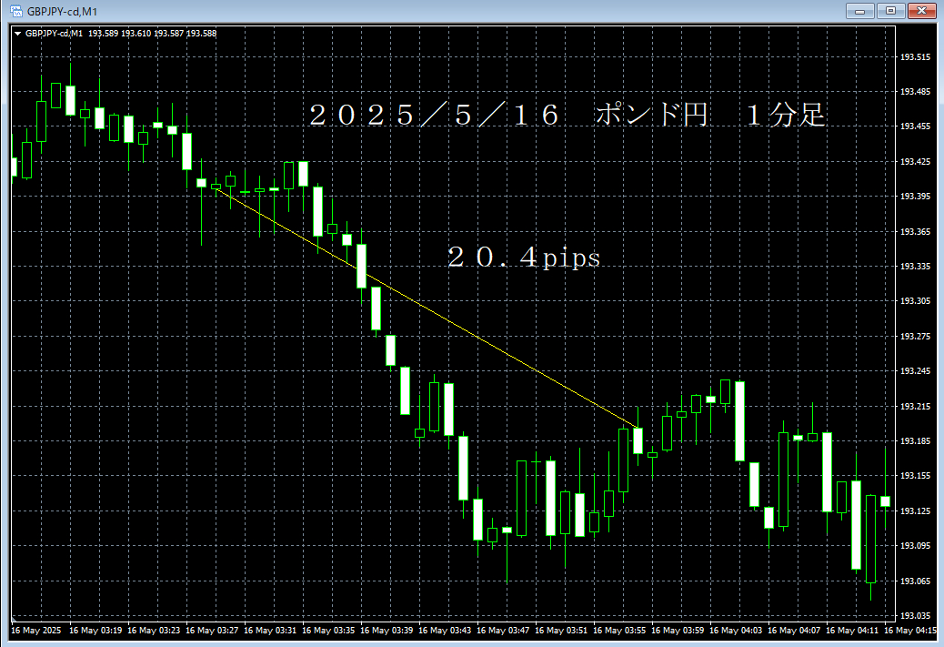 20250516ポンド円１分足.png