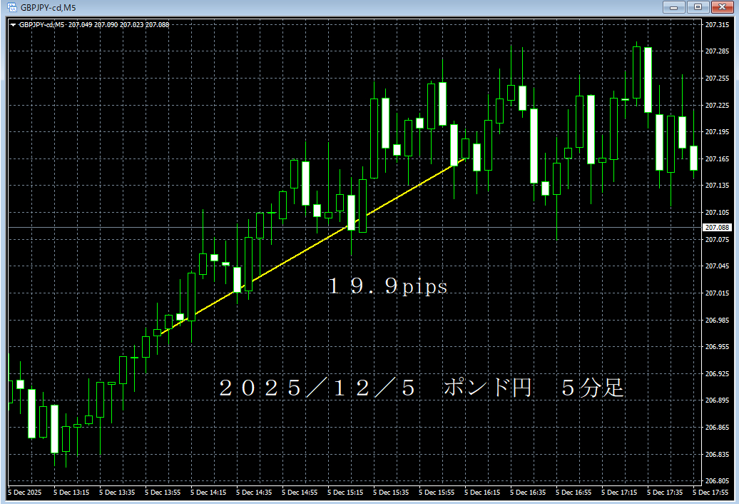 ｒ７／１２／５ポンド円５分足.png