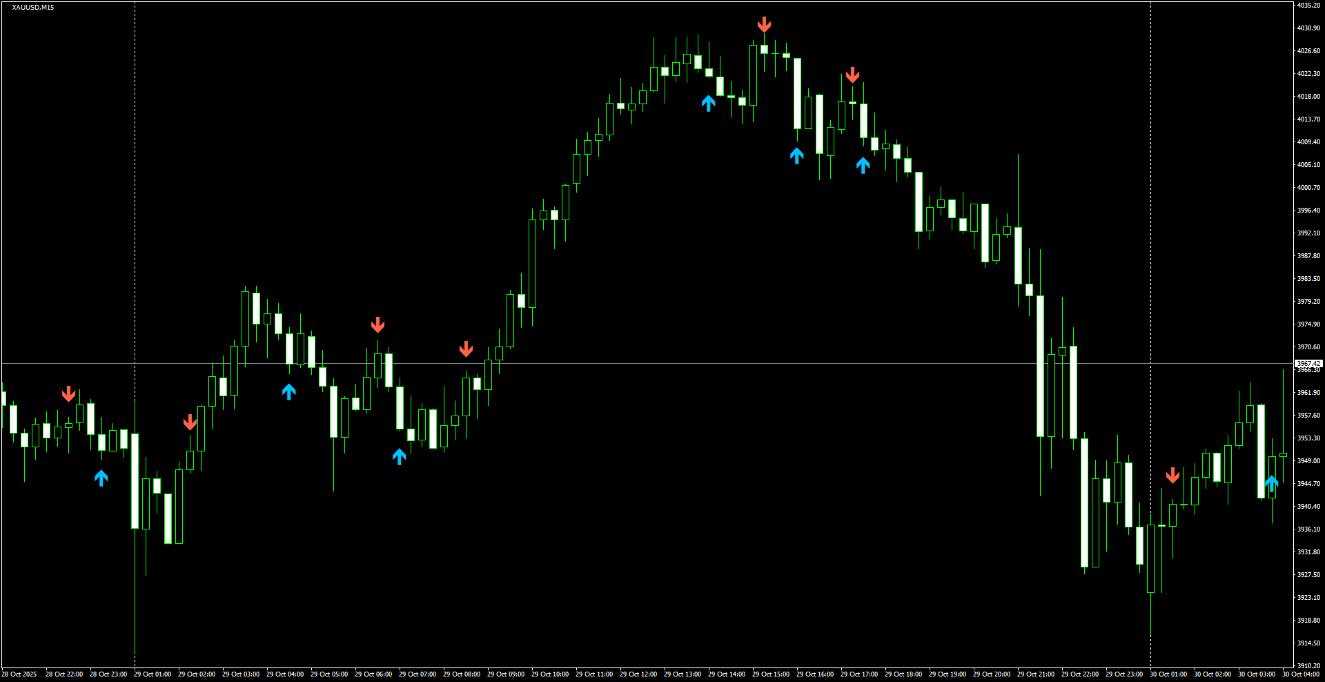 XAUUSD(M15)_2025.10.30_203040.png