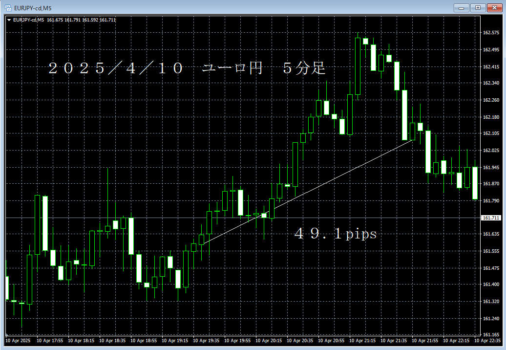 20250410ユーロ円５分足.png