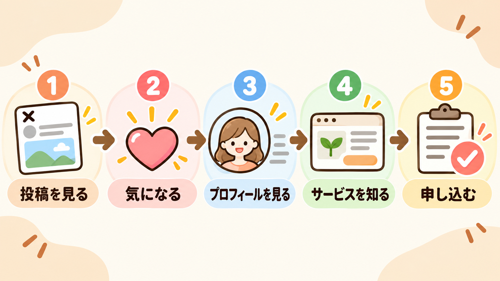 かわいい5ステップ案内フローチャート.png