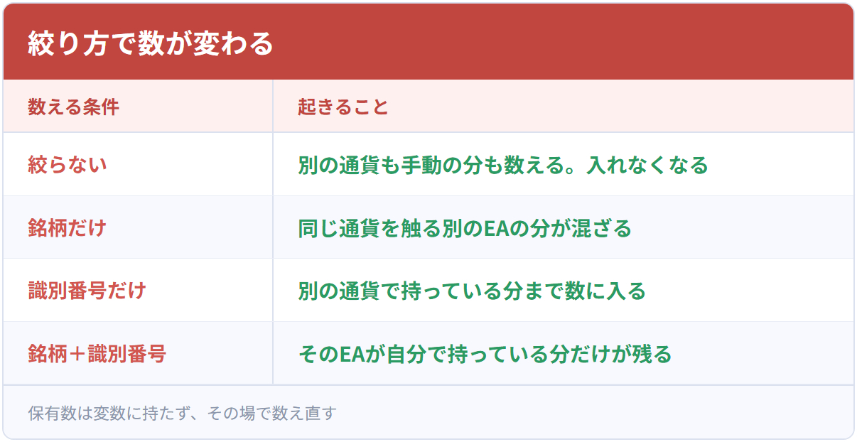 絞り方で数が変わる