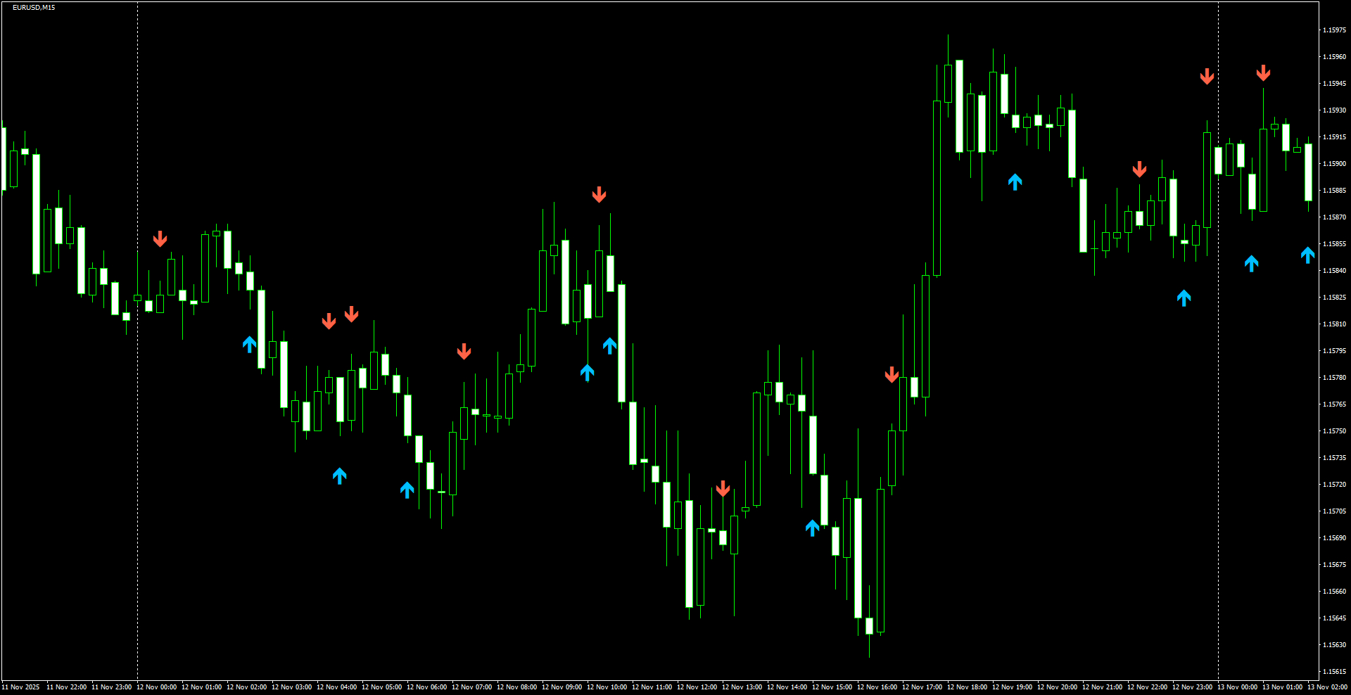 EURUSD(M15)_2025.11.13_200346.png