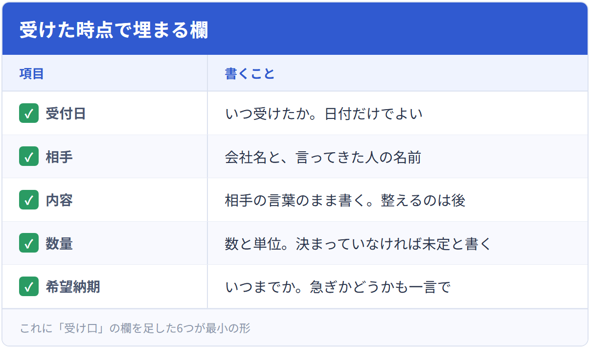 受けた時点で埋まる欄